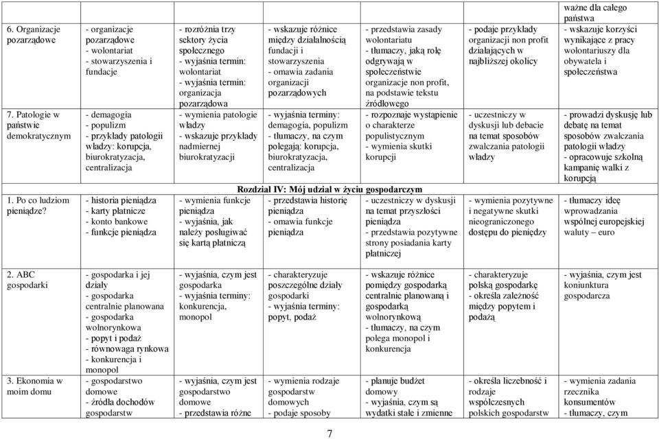 płatnicze - konto bankowe - funkcje pieniądza - rozróżnia trzy sektory życia społecznego wolontariat organizacja pozarządowa patologie władzy - wskazuje przykłady nadmiernej biurokratyzacji funkcje
