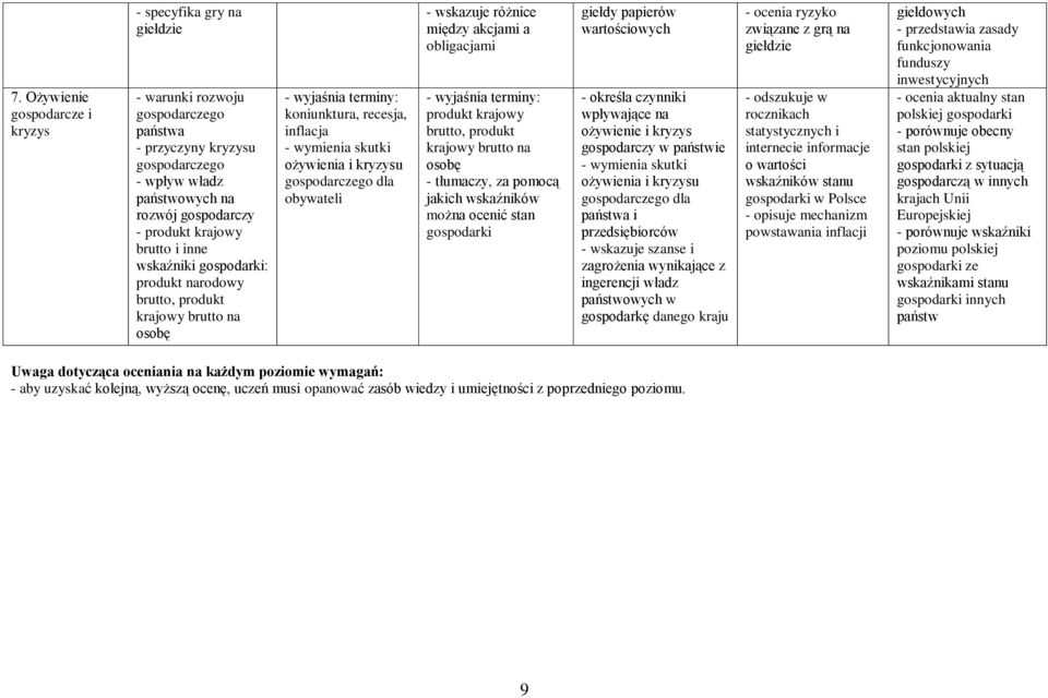 między akcjami a obligacjami produkt krajowy brutto, produkt krajowy brutto na osobę - tłumaczy, za pomocą jakich wskaźników można ocenić stan gospodarki giełdy papierów wartościowych - określa