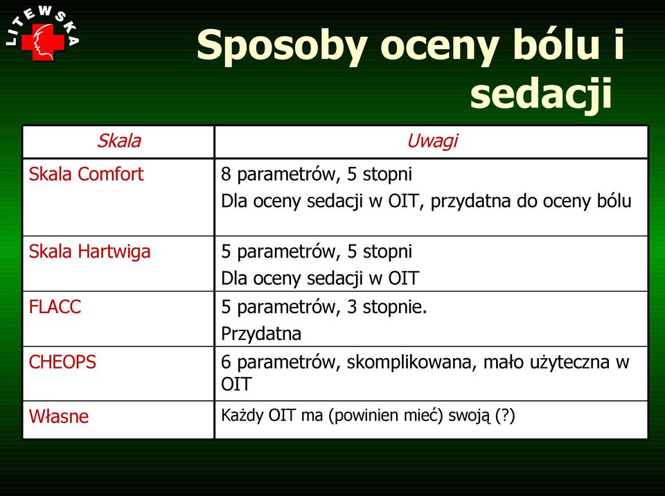 parametrów, 5 stopni Dla oceny sedacji w OIT 5 parametrów, 3 stopnie.