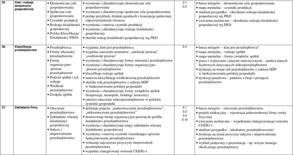 wymienia i omawia czynniki produkcji wymienia i charakteryzuje rodzaje działalności gospodarczej określa rodzaj działalności gospodarczej wg PKD 2.1 2.