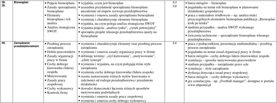 organizacji pracy w firmie Cechy dobrego kierownika (lidera) zespołu Motywowanie Zasady pracy zespołowej Cechy wykonawcy Kontrola firmy wyjaśnia, czym jest biznesplan uzasadnia przydatność