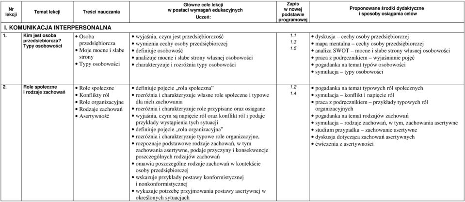 przedsiębiorczej definiuje osobowość analizuje mocne i słabe strony własnej osobowości charakteryzuje i rozróżnia typy osobowości Zapis w nowej podstawie programowej 1.1 1.3 1.