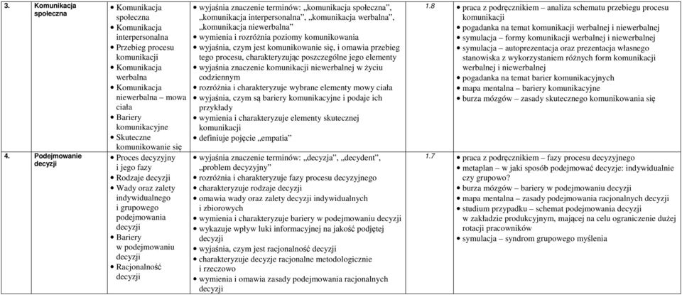 komunikowanie się Proces decyzyjny i jego fazy Rodzaje decyzji Wady oraz zalety indywidualnego i grupowego podejmowania decyzji Bariery w podejmowaniu decyzji Racjonalność decyzji wyjaśnia znaczenie