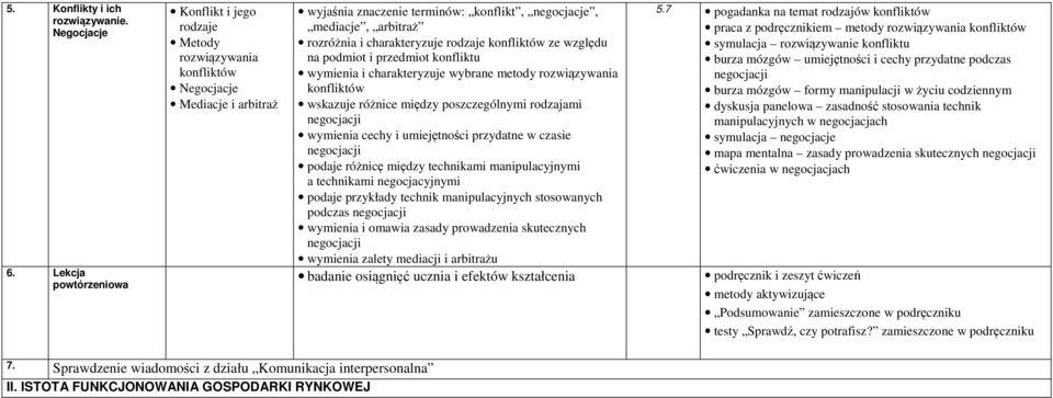 charakteryzuje rodzaje konfliktów ze względu na podmiot i przedmiot konfliktu wymienia i charakteryzuje wybrane metody rozwiązywania konfliktów wskazuje różnice między poszczególnymi rodzajami