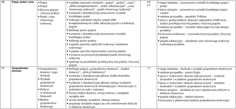 komplementarne, dobra substytucyjne, cena równowagi rynkowej, punkt równowagi rynkowej wymienia i charakteryzuje pozacenowe czynniki kształtujące popyt wskazuje zależność między cenami dóbr