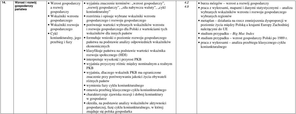 wartości wybranych wskaźników wzrostu i rozwoju gospodarczego dla Polski z wartościami tych wskaźników dla innych państw formułuje wnioski o poziomie rozwoju gospodarczego państwa na podstawie