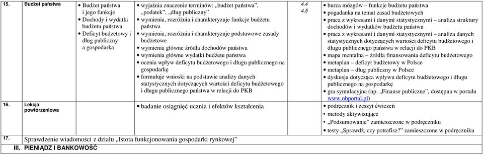 zasady budżetowe wymienia główne źródła dochodów państwa wymienia główne wydatki budżetu państwa ocenia wpływ deficytu budżetowego i długu publicznego na gospodarkę formułuje wnioski na podstawie