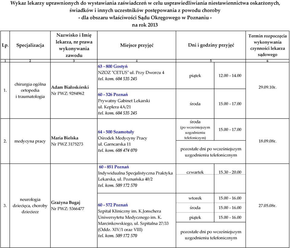 innych uczestników postępowania z powodu - dla obszaru właściwości Sądu Okręgowego w Poznaniu - na rok 2013 0-32 Poznań Prywatny Gabinet Lekarski ul. Keplera 4A/21 tel. kom. 04 535 245 5 29.09.10r. 2. medycyna pracy Maria Bielska Nr PWZ 3175273 4-500 Szamotuły Ośrodek Medycyny Pracy ul.