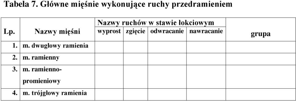 m. trójgłowy ramienia Nazwy ruchów w stawie łokciowym