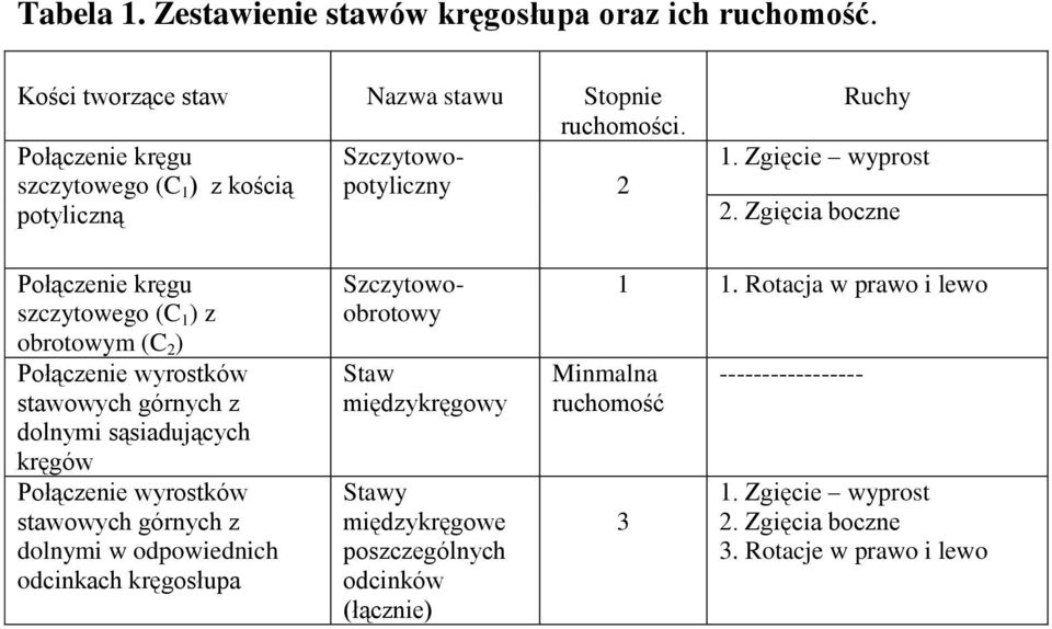 Zgięcia boczne Połączenie kręgu szczytowego (C 1 ) z obrotowym (C 2 ) Połączenie wyrostków stawowych górnych z dolnymi sąsiadujących kręgów Połączenie wyrostków