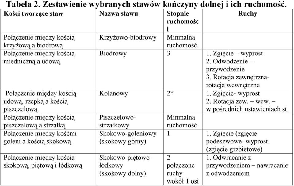 rzepką a kością piszczelową Połączenie między kością piszczelową a strzałką Połączenie między kośćmi goleni a kością skokową Połączenie między kością skokową, piętową i łódkową Ruchy ruchomość