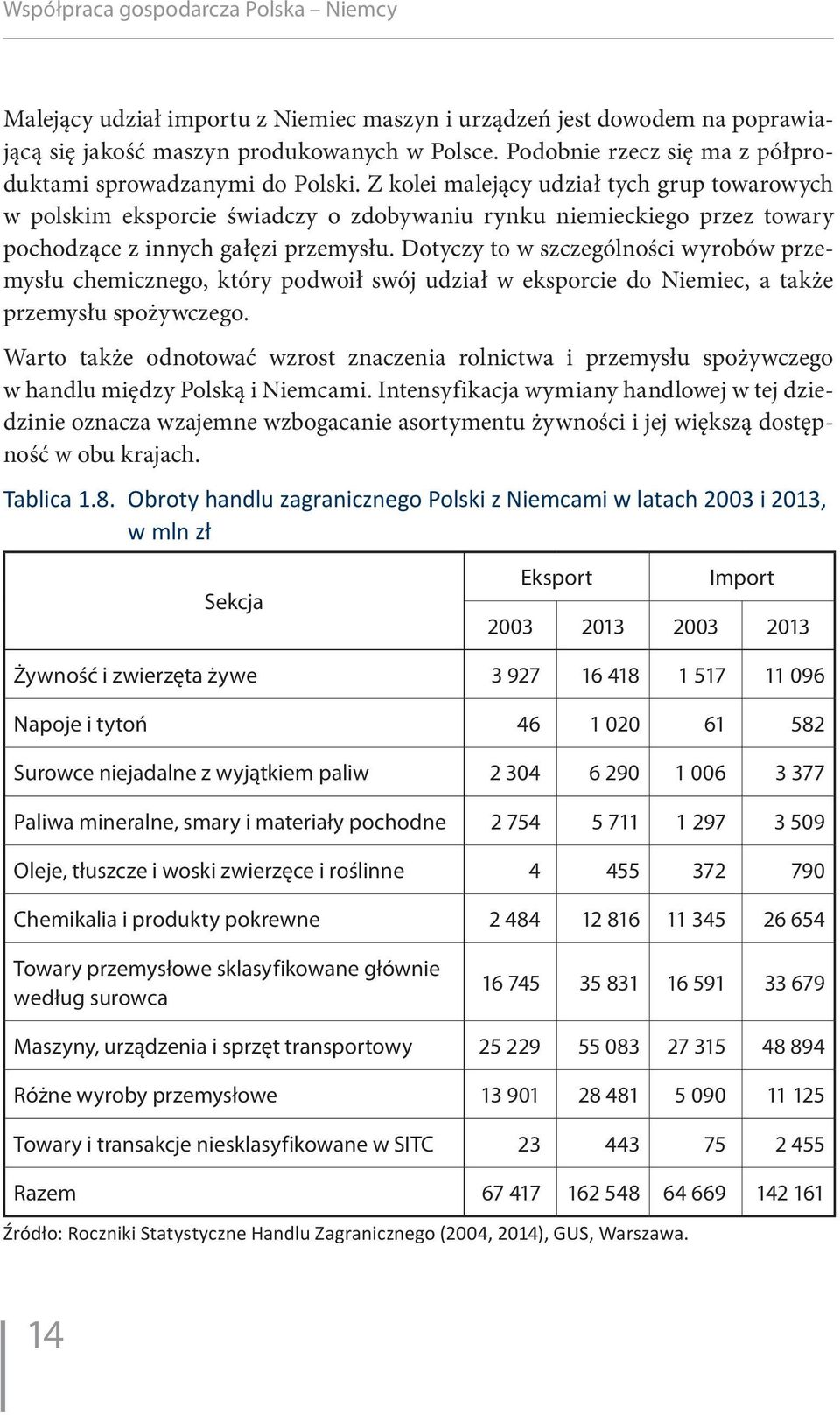 Z kolei malejący udział tych grup towarowych w polskim eksporcie świadczy o zdobywaniu rynku niemieckiego przez towary pochodzące z innych gałęzi przemysłu.