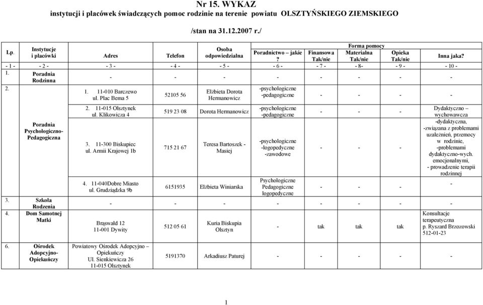 ? Tak/nie Tak/nie Tak/nie - 1 - - 2 - - 3 - - 4 - - 5 - - 6 - - 7 - - 8- - 9 - - 10-1. Poradnia - - Rodzinna 2. -psychologiczne 1. 11-010 Barczewo Elżbieta Dorota 52105 56 -pedagogiczne - ul.