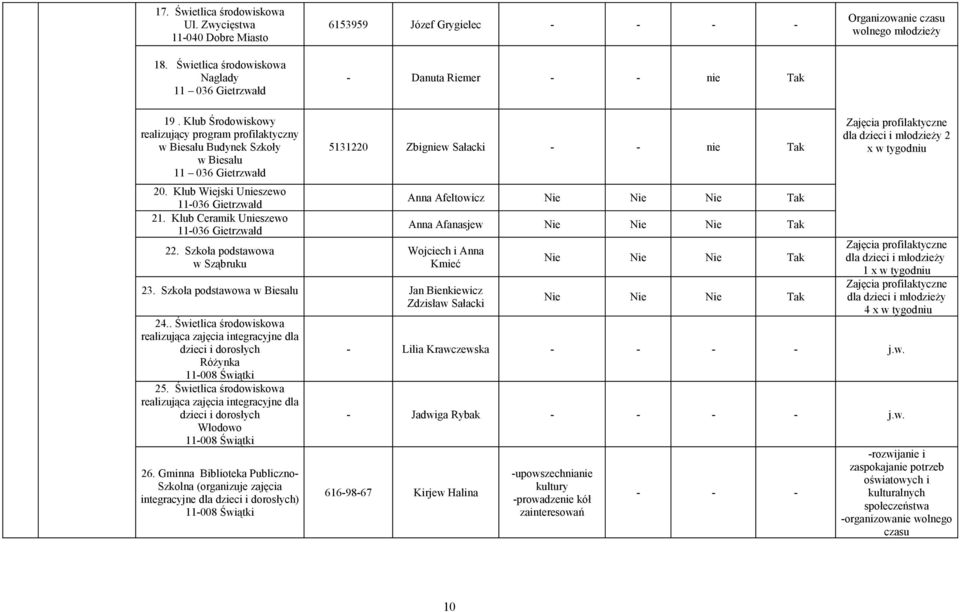 Klub Środowiskowy realizujący program profilaktyczny w Biesalu Budynek Szkoły w Biesalu 11 036 Gietrzwałd 20. Klub Wiejski Unieszewo 11-036 Gietrzwałd 21. Klub Ceramik Unieszewo 11-036 Gietrzwałd 22.
