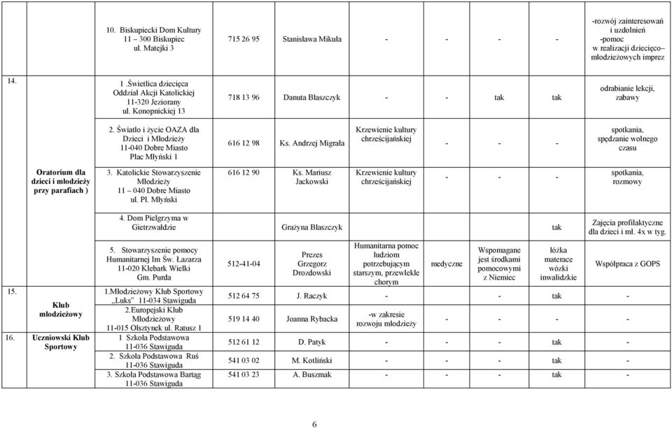 Andrzej Migrała Krzewienie kultury chrześcijańskiej spotkania, spędzanie wolnego czasu Oratorium dla dzieci i młodzieży przy parafiach ) 3. Katolickie Stowarzyszenie Młodzieży 11 040 Dobre Miasto ul.