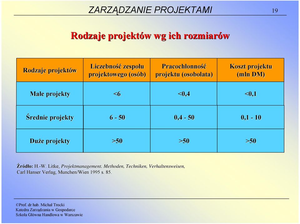 <0,1 Średnie projekty 6-50 0,4-50 0,1-10 Duże projekty >50 >50 >50 Źródło: H.-W.