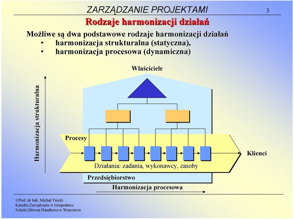 harmonizacja procesowa (dynamiczna) Właściciele Harmonizacja strukturalna