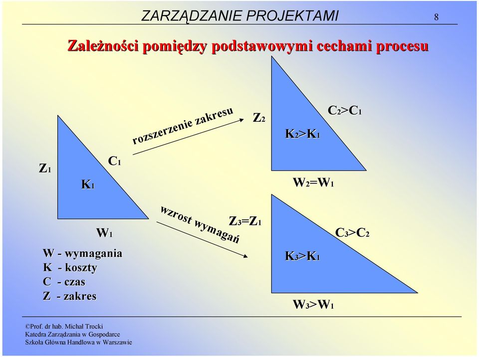 K2>K1 C2>C1 Z1 K1 C1 W2=W1 W1 W - wymagania K -