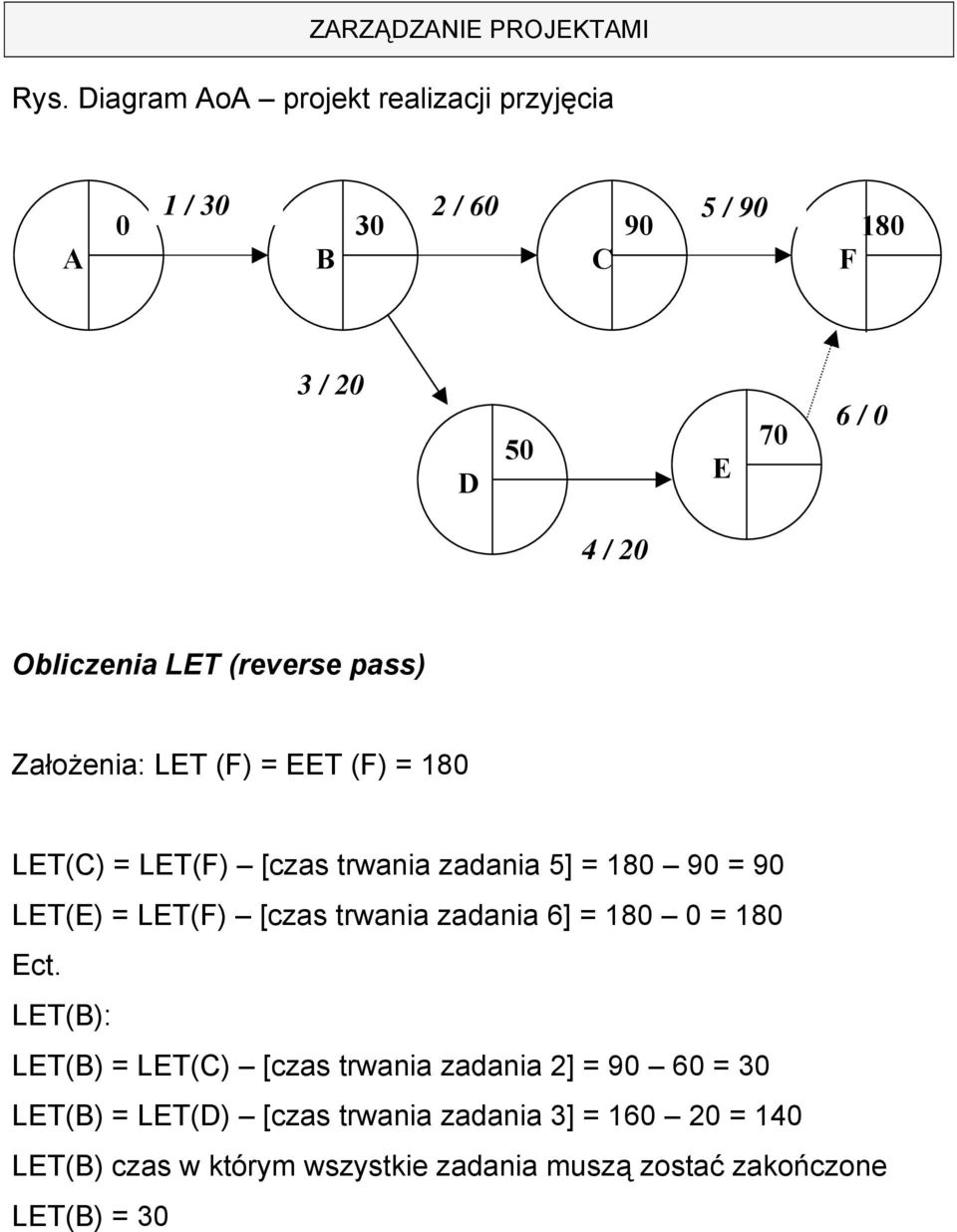 LET(E) = LET(F) [czas trwania zadania 6] = 0 = Ect.