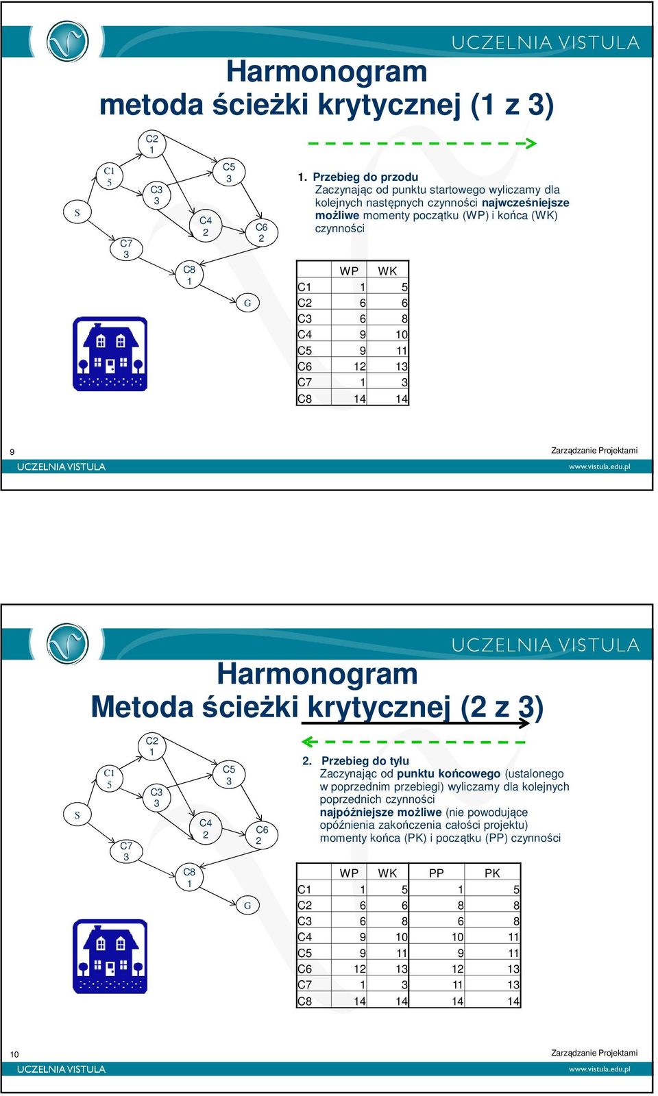 6 8 C4 9 10 C5 9 11 C6 1 1 C7 1 C8 14 14 9 Harmonogram Metoda ścieżki krytycznej ( z ) S C1 5 C7 C 1 C C8 1 C4 C5 G C6.