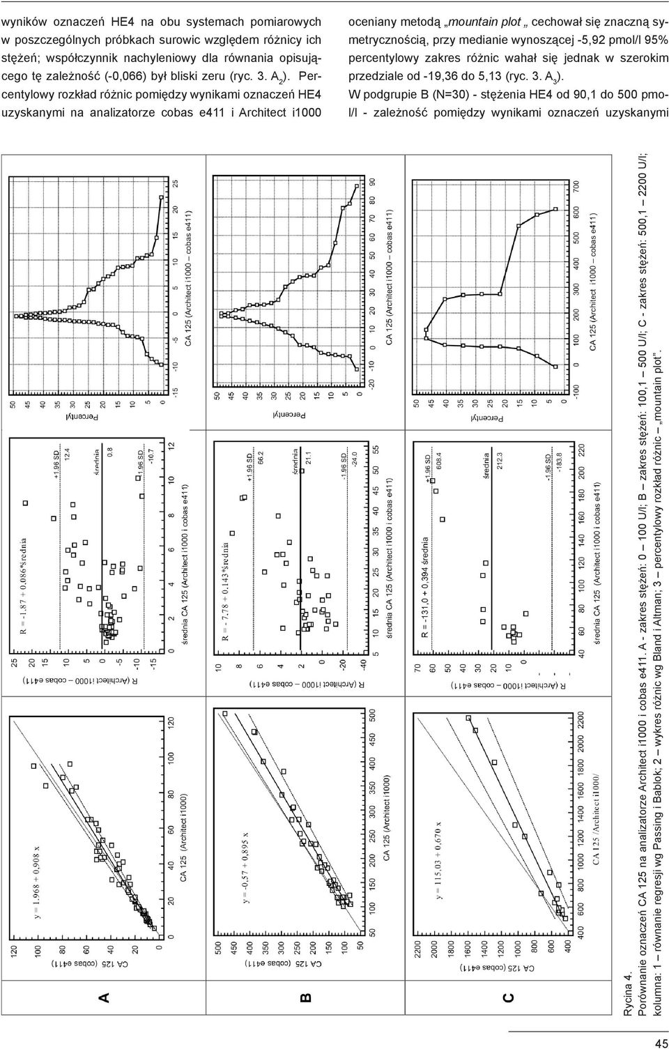 A 2 Percentylowy rozkład różnic pomiędzy wynikami oznaczeń HE4 uzyskanymi na analizatorze cobas e411 i Architect i1000 oceniany metodą mountain plot cechował się znaczną symetrycznością, przy