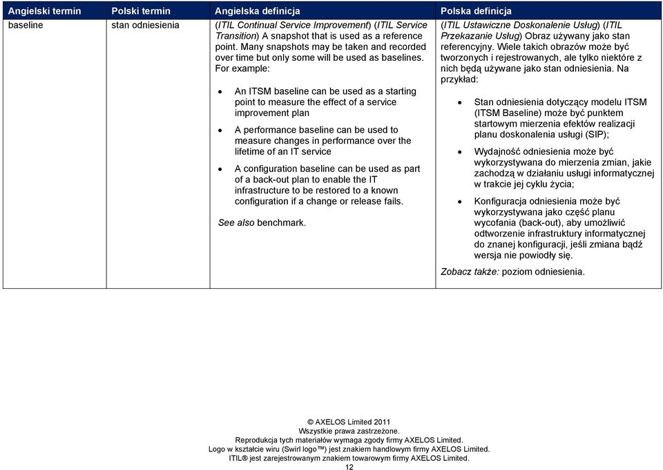 For example: An ITSM baseline can be used as a starting point to measure the effect of a service improvement plan A performance baseline can be used to measure changes in performance over the