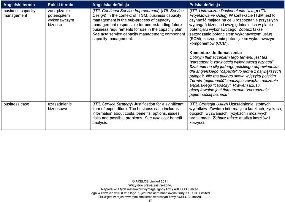 (ITIL Ustawiczne Doskonalenie Usług) (ITIL Projektowanie Usług) W kontekście ITSM jest to czynność mająca na celu rozpoznanie przyszłych wymagań biznesu i uwzględnienie ich w planie potencjału