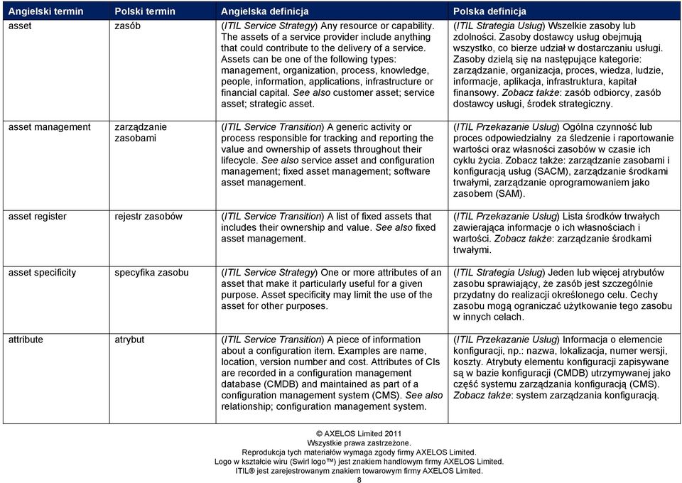 See also customer asset; service asset; strategic asset. (ITIL Strategia Usług) Wszelkie zasoby lub zdolności. Zasoby dostawcy usług obejmują wszystko, co bierze udział w dostarczaniu usługi.