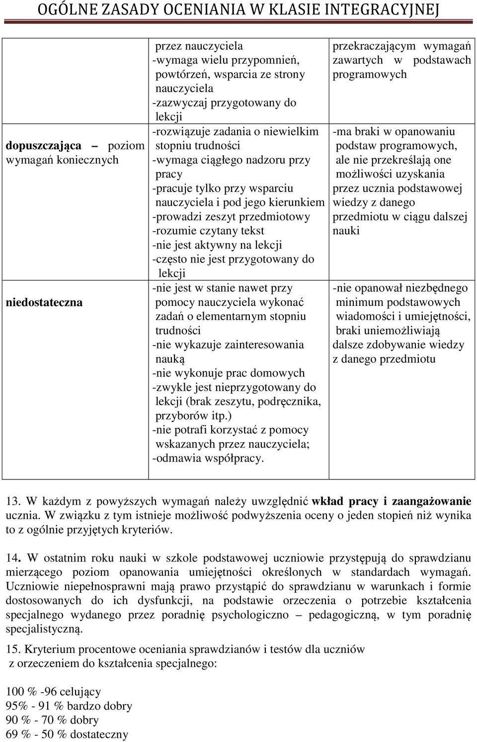 na lekcji -często nie jest przygotowany do lekcji -nie jest w stanie nawet przy pomocy nauczyciela wykonać zadań o elementarnym stopniu trudności -nie wykazuje zainteresowania nauką -nie wykonuje