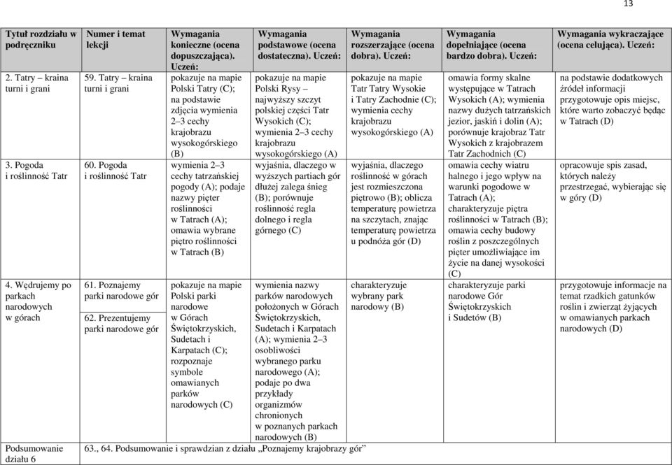 Prezentujemy parki narodowe gór Polski Tatry ; na podstawie zdjęcia wymienia 2 3 cechy krajobrazu wysokogórskiego wymienia 2 3 cechy tatrzańskiej pogody (A); podaje nazwy pięter roślinności w Tatrach