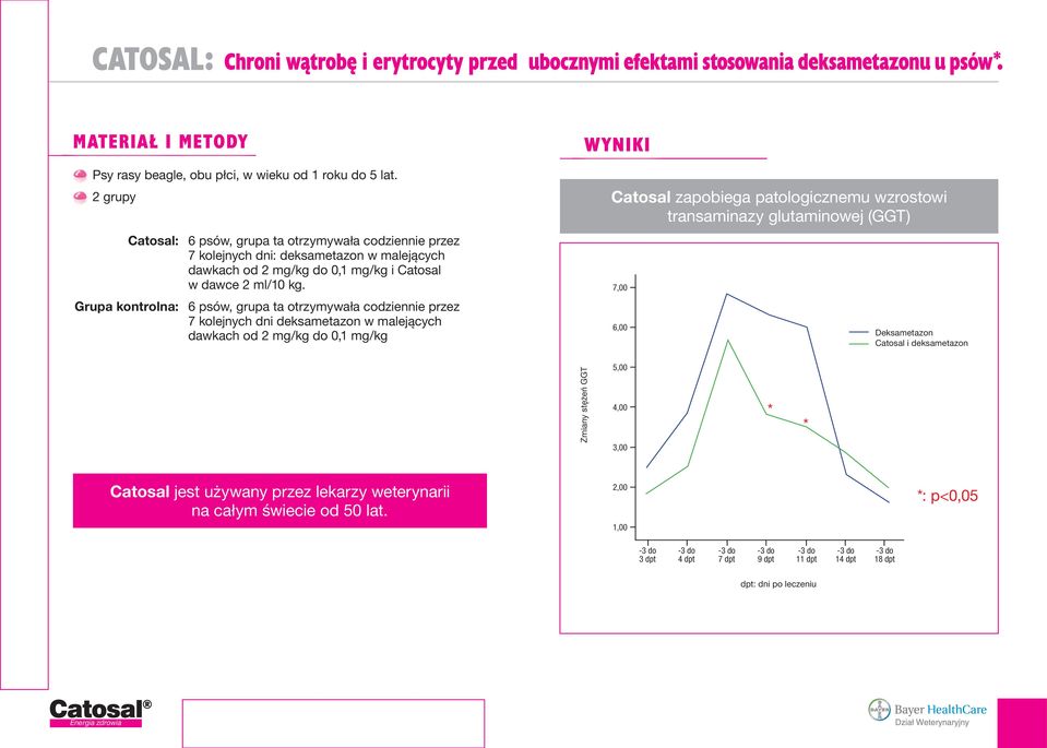 Grupa kontrolna: 6 psów, grupa ta otrzymywała codziennie przez 7 kolejnych dni deksametazon w malejących dawkach od 2 mg/kg do 0,1 mg/kg WYNIKI Catosal zapobiega patologicznemu wzrostowi