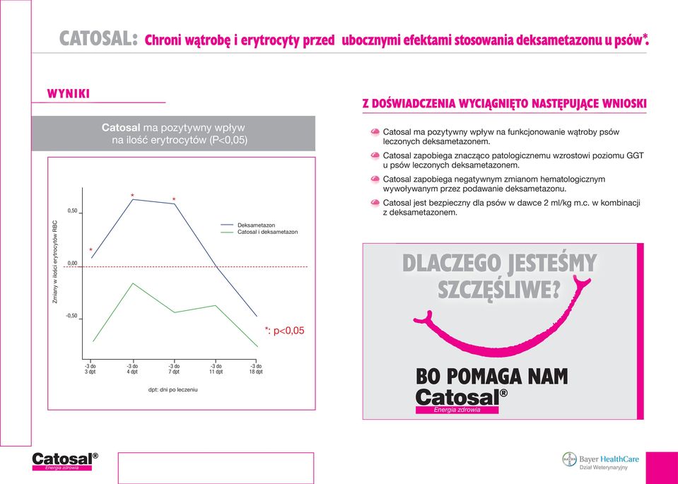 leczonych deksametazonem. Catosal zapobiega znacząco patologicznemu wzrostowi poziomu GGT u psów leczonych deksametazonem.