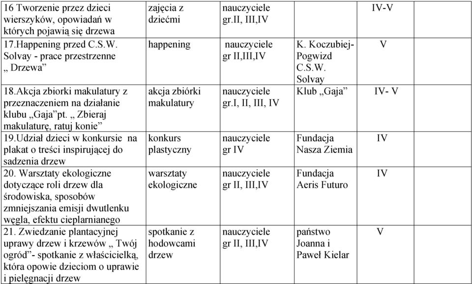 Warsztaty ekologiczne dotyczące roli drzew dla środowiska, sposobów zmniejszania emisji dwutlenku węgla, efektu cieplarnianego 21.