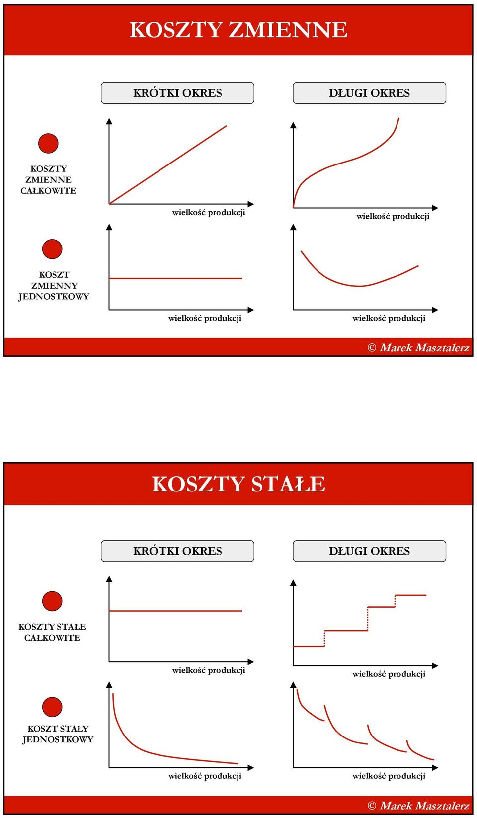 produkcji KOSZTY STAŁE KRÓTKI OKRES DŁUGI OKRES KOSZTY STAŁE CAŁKOWITE wielkość