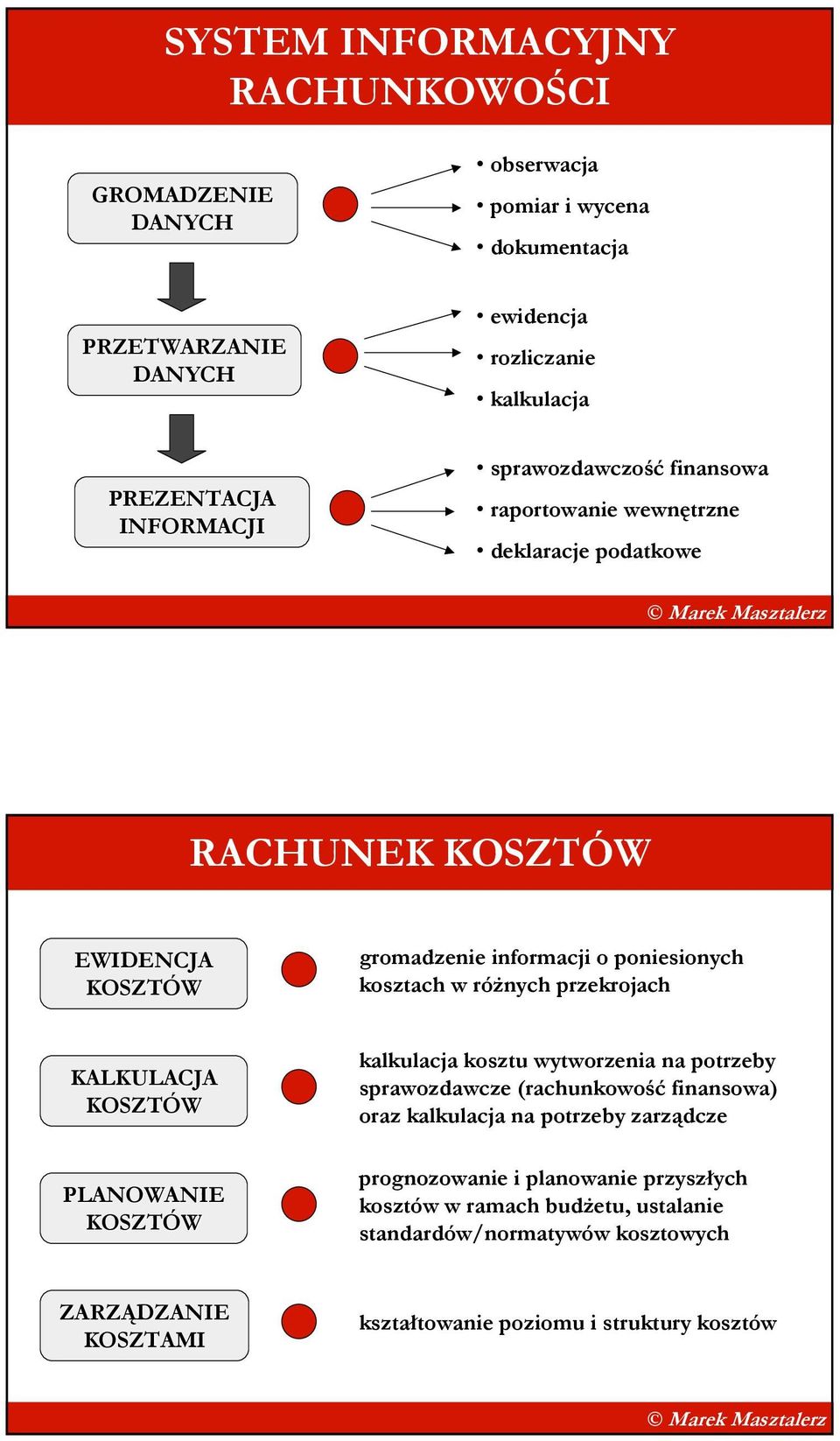 róŝnych przekrojach KALKULACJA KOSZTÓW PLANOWANIE KOSZTÓW kalkulacja kosztu wytworzenia na potrzeby sprawozdawcze (rachunkowość finansowa) oraz kalkulacja na potrzeby