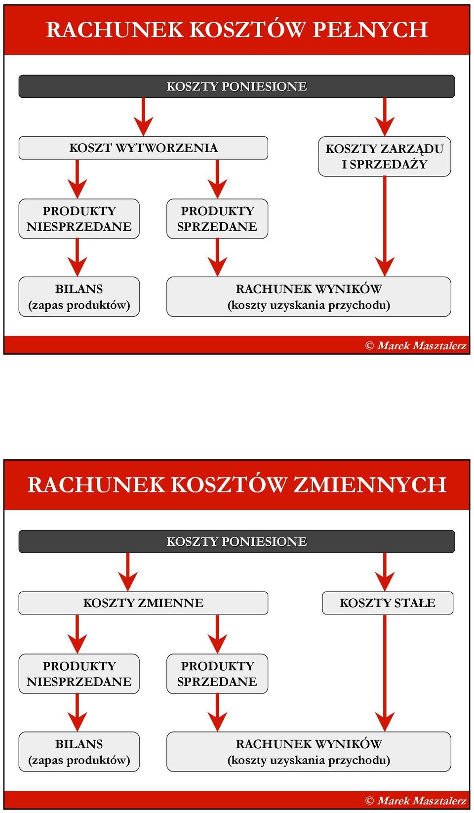 przychodu) RACHUNEK KOSZTÓW ZMIENNYCH KOSZTY PONIESIONE KOSZTY ZMIENNE KOSZTY STAŁE PRODUKTY 