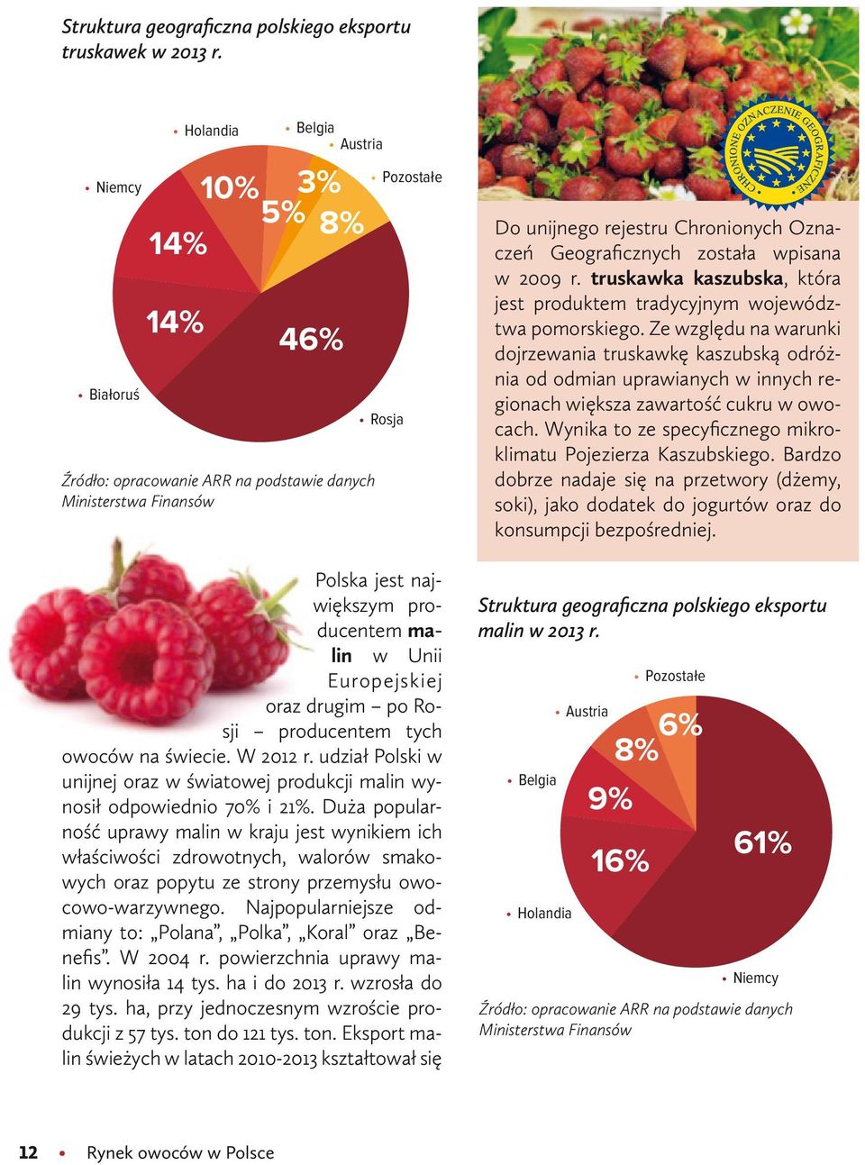 Europejskiej oraz drugim po Rosji producentem tych owoców na świecie. W 2012 r. udział Polski w unijnej oraz w światowej produkcji malin wynosił odpowiednio 70% i 21%.