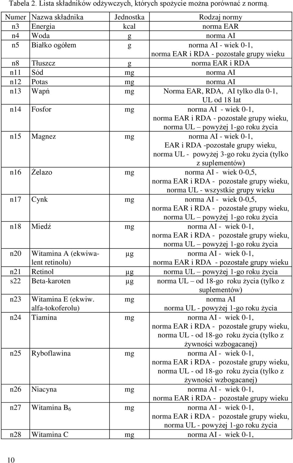 norma AI n12 Potas norma AI n13 Wapń Norma EAR, RDA, AI tylko dla 0-1, UL od 18 lat n14 Fosfor norma AI - wiek 0-1, norma EAR i RDA - pozostałe rupy wieku, norma UL powyżej 1-o roku życia n15 Manez