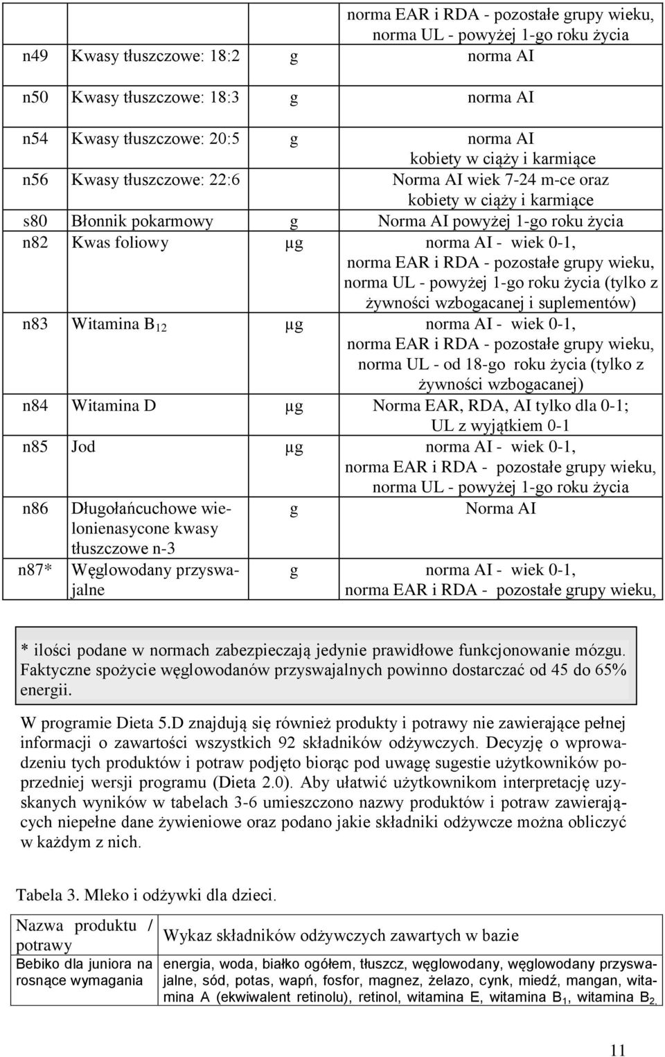 RDA - pozostałe rupy wieku, norma UL - powyżej 1-o roku życia (tylko z żywności wzboacanej i suplementów) n83 Witamina B 12 µ norma AI - wiek 0-1, norma EAR i RDA - pozostałe rupy wieku, norma UL -