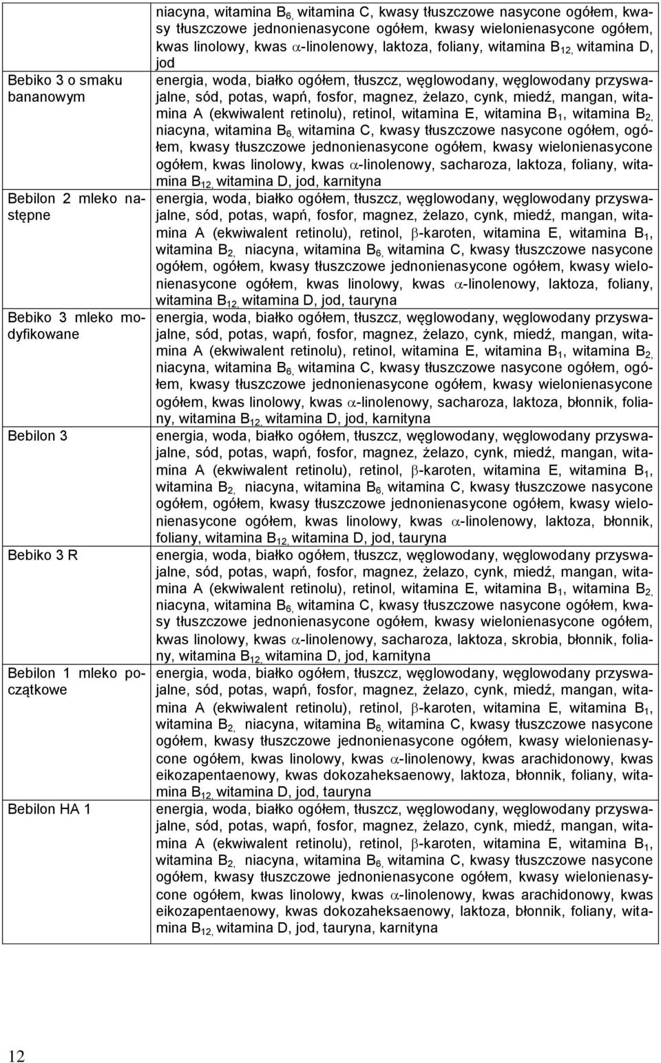 manez, żelazo, cynk, miedź, manan, witamina A (ekwiwalent retinolu), retinol, witamina E, witamina B 1, witamina B 2, niacyna, witamina B 6, witamina C, kwasy tłuszczowe nasycone oółem, oółem, kwasy