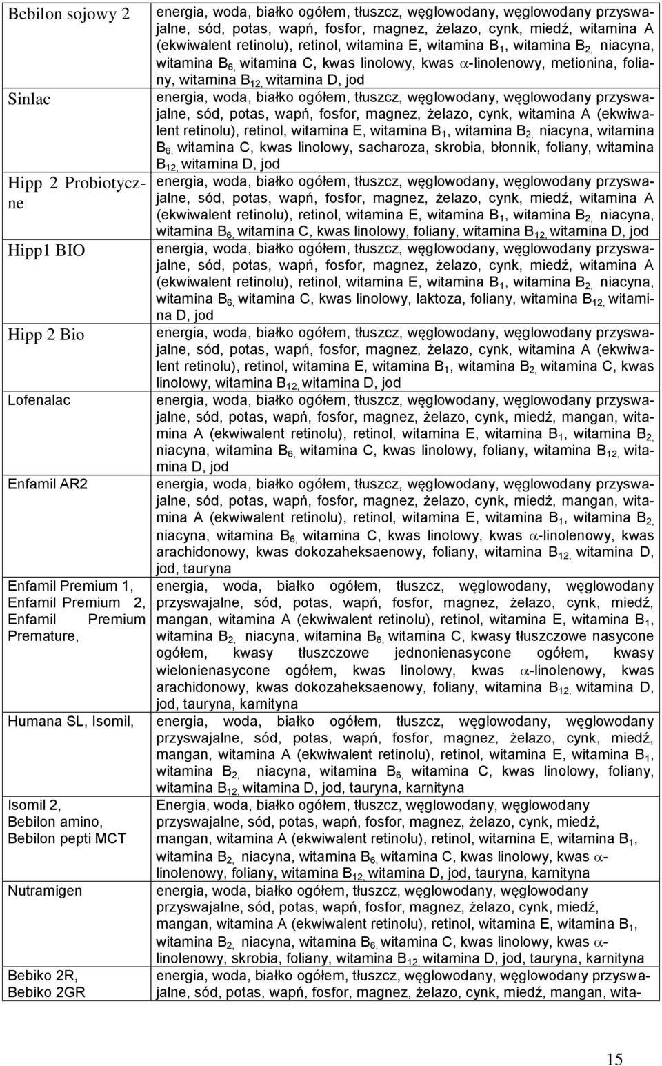 witamina D, jod sód, potas, wapń, fosfor, manez, żelazo, cynk, witamina A (ekwiwalent retinolu), retinol, witamina E, witamina B 1, witamina B 2, niacyna, witamina B 6, witamina C, kwas linolowy,