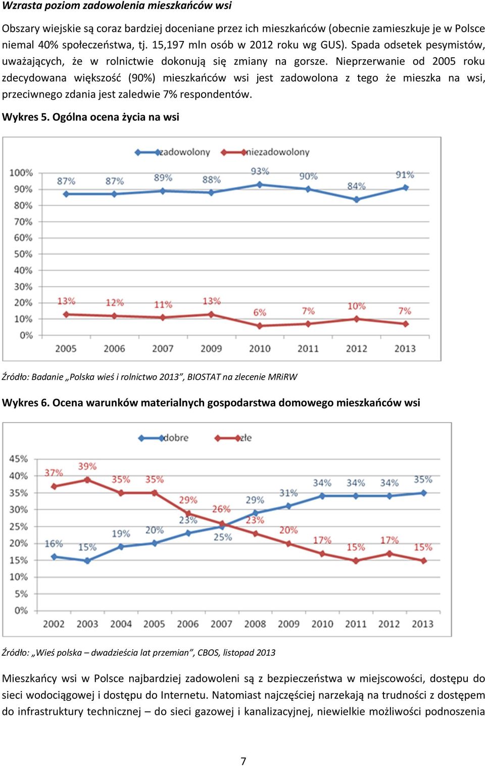 Nieprzerwanie od 2005 roku zdecydowana większość (90%) mieszkańców wsi jest zadowolona z tego że mieszka na wsi, przeciwnego zdania jest zaledwie 7% respondentów. Wykres 5.