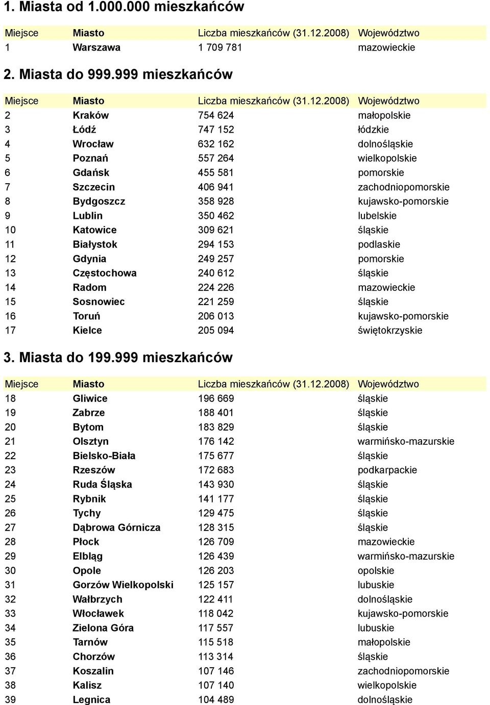 Bydgoszcz 358 928 kujawsko-pomorskie 9 Lublin 350 462 lubelskie 10 Katowice 309 621 śląskie 11 Białystok 294 153 podlaskie 12 Gdynia 249 257 pomorskie 13 Częstochowa 240 612 śląskie 14 Radom 224 226