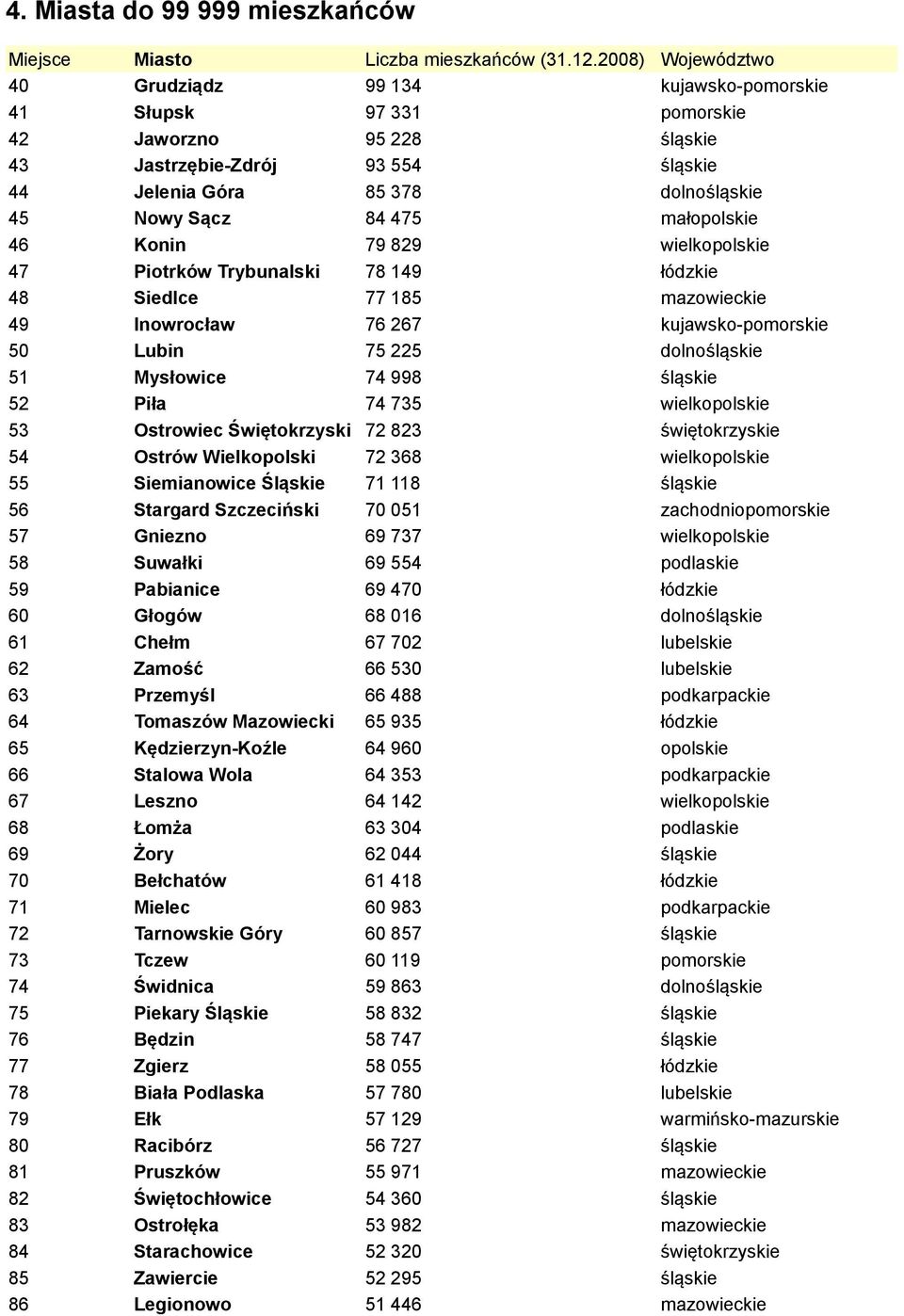 Mysłowice 74 998 śląskie 52 Piła 74 735 wielkopolskie 53 Ostrowiec Świętokrzyski 72 823 świętokrzyskie 54 Ostrów Wielkopolski 72 368 wielkopolskie 55 Siemianowice Śląskie 71 118 śląskie 56 Stargard