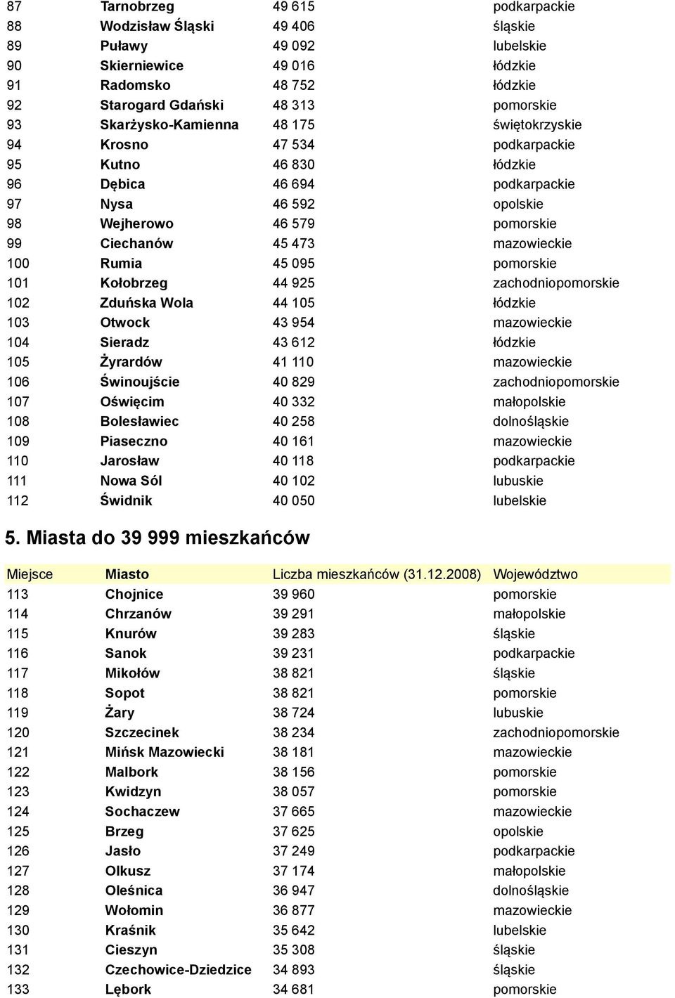 mazowieckie 100 Rumia 45 095 pomorskie 101 Kołobrzeg 44 925 zachodniopomorskie 102 Zduńska Wola 44 105 łódzkie 103 Otwock 43 954 mazowieckie 104 Sieradz 43 612 łódzkie 105 Żyrardów 41 110 mazowieckie