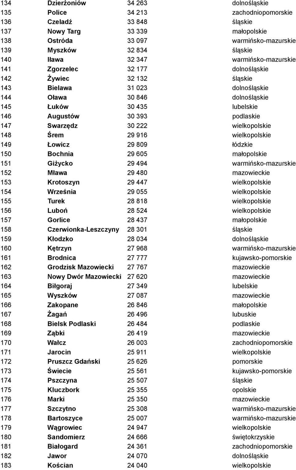 30 393 podlaskie 147 Swarzędz 30 222 wielkopolskie 148 Śrem 29 916 wielkopolskie 149 Łowicz 29 809 łódzkie 150 Bochnia 29 605 małopolskie 151 Giżycko 29 494 warmińsko-mazurskie 152 Mława 29 480