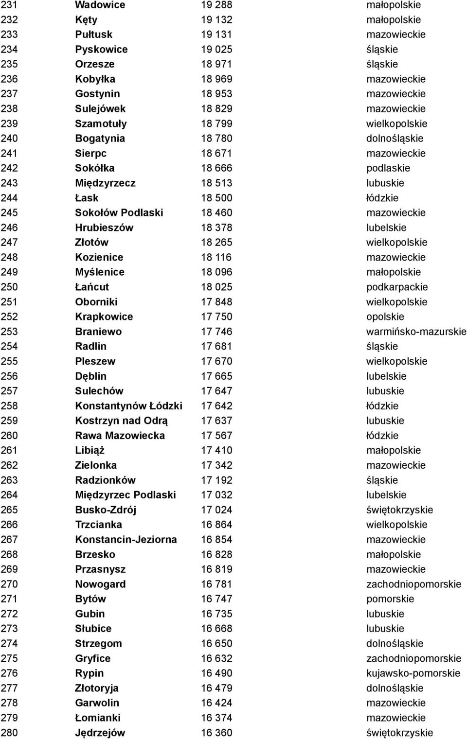 lubuskie 244 Łask 18 500 łódzkie 245 Sokołów Podlaski 18 460 mazowieckie 246 Hrubieszów 18 378 lubelskie 247 Złotów 18 265 wielkopolskie 248 Kozienice 18 116 mazowieckie 249 Myślenice 18 096