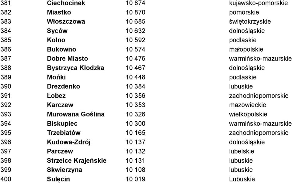 Łobez 10 356 zachodniopomorskie 392 Karczew 10 353 mazowieckie 393 Murowana Goślina 10 326 wielkopolskie 394 Biskupiec 10 300 warmińsko-mazurskie 395 Trzebiatów 10 165