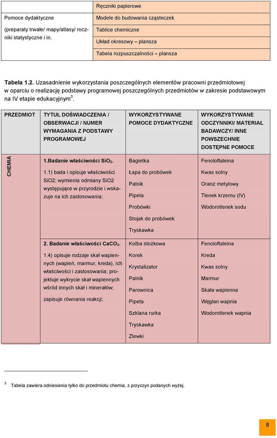 Uzasadnienie wykorzystania poszczególnych elementów pracowni przedmiotowej w oparciu o realizację podstawy programowej poszczególnych przedmiotów w zakresie podstawowym na IV etapie edukacyjnym 3.