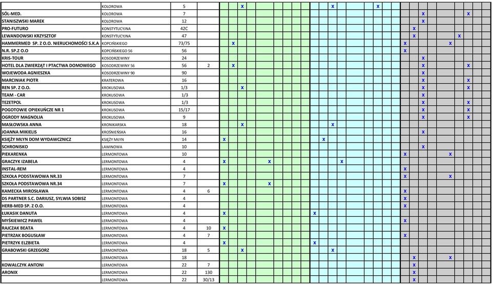 O KOPCIŃSKIEGO 56 56 x KRIS-TOUR KOSODRZEWINY 24 x HOTEL DLA ZWIERZĄT I PTACTWA DOMOWEGO KOSODRZEWINY 56 56 2 x x x WOJEWODA AGNIESZKA KOSODRZEWINY 90 90 x MARCINIAK PIOTR KRATEROWA 16 x x REN SP.